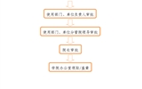 事業(yè)單位法人證、組織機(jī)構(gòu)代碼證、 法人身份證復(fù)印件、法人簽章、 法人私章使用流程