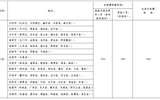 武威職業(yè)學(xué)院省內(nèi)、省外出差住宿及伙食補助費開支標(biāo)準(zhǔn)表